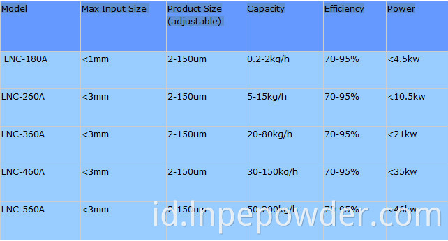 Mesin pemisah pengklasifikasi bubuk udara